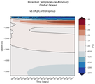 Trend of global Potential Temperature Anomaly vs Depth