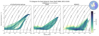 Regional mean of T-S diagram for East Antarctic Seas Shelf (ANN, 0051-0100)
 -1000.0 m < z < 0.0 m