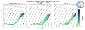 Regional mean of T-S diagram for Western Ross Sea Deep (ANN, 0051-0100)
 -1000.0 m < z < 0.0 m