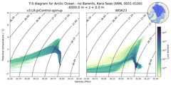 Regional mean of T-S diagram for Arctic Ocean - no Barents, Kara Seas (ANN, 0051-0100)
 -6000.0 m < z < 0.0 m