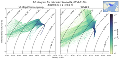 Regional mean of T-S diagram for Labrador Sea (ANN, 0051-0100)
 -6000.0 m < z < 0.0 m