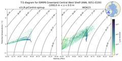 Regional mean of T-S diagram for ISMIP6 Greenland Central West Shelf (ANN, 0051-0100)
 -1000.0 m < z < 0.0 m