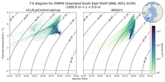 Regional mean of T-S diagram for ISMIP6 Greenland South East Shelf (ANN, 0051-0100)
 -1000.0 m < z < 0.0 m