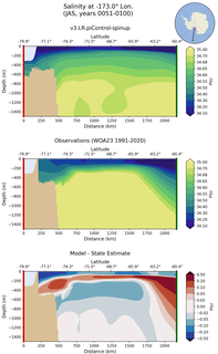 JAS Salinity at -173.0$\degree$ Lon. JAS