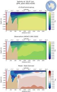 JFM Salinity at -35.0$\degree$ Lon. JFM