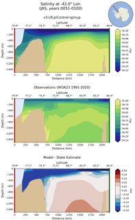 JAS Salinity at -42.0$\degree$ Lon. JAS