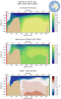 JFM Salinity at -42.0$\degree$ Lon. JFM