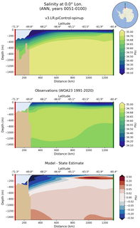 ANN Salinity at 0.0$\degree$ Lon. ANN