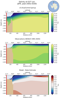 JFM Salinity at 0.0$\degree$ Lon. JFM