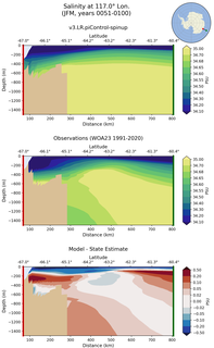 JFM Salinity at 117.0$\degree$ Lon. JFM