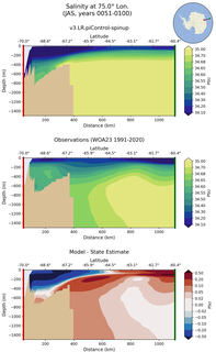 JAS Salinity at 75.0$\degree$ Lon. JAS