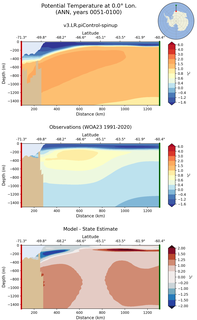 ANN Potential Temperature at 0.0$\degree$ Lon. ANN
