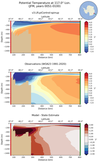 JFM Potential Temperature at 117.0$\degree$ Lon. JFM