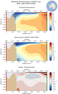 JFM Potential Temperature at 160.0$\degree$ Lon. JFM
