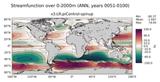 ANN Streamfunction over 0-2000m