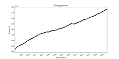 Absolute energy conservation error
