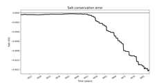 Absolute salt conservation error