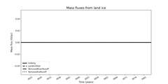 Mass flux components from land ice
