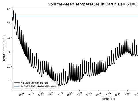 Arctic Ocean Regions Time Series