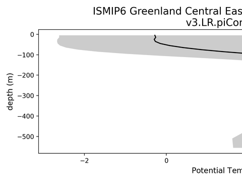 Greenland Regional Profiles