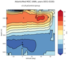 AtlanticMed Meridional Overturning Streamfunction