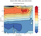 Atlantic Meridional Overturning Streamfunction