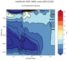 IndoPacific Meridional Overturning Streamfunction