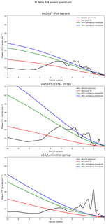Spectra of El Niño 3.4 Climate Index
