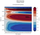Trend of global OHC Anomaly vs depth
