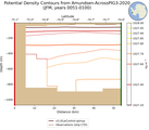JFM Potential Density Contours from Amundsen-AcrossPIG3-2020 JFM