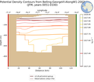 JFM Potential Density Contours from Belling-GeorgeVI-AlongW1-2007 JFM