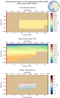 JFM Potential Density from Amundsen-AcrossPIG1-2020 JFM