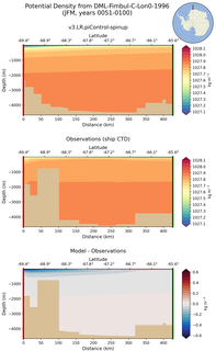 JFM Potential Density from DML-Fimbul-C-Lon0-1996 JFM