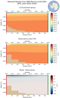 JFM Potential Density from DML-Munin-Lon18-2003 JFM