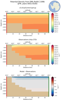 JFM Potential Density from DML-RoiB-C-1996 JFM
