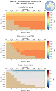 JFM Potential Density from DML-RoiB-E-2019 JFM