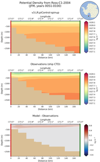 JFM Potential Density from Ross-C1-2004 JFM