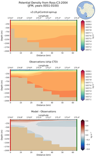 JFM Potential Density from Ross-C3-2004 JFM