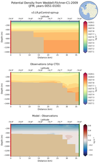 JFM Potential Density from Weddell-Filchner-C1-2009 JFM