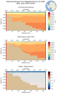 JFM Potential Density from Weddell-Filchner-C3-1995 JFM