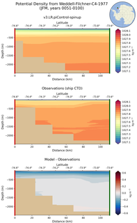 JFM Potential Density from Weddell-Filchner-C4-1977 JFM