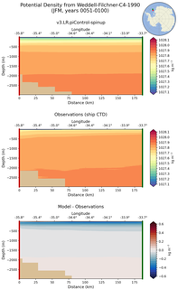 JFM Potential Density from Weddell-Filchner-C4-1990 JFM