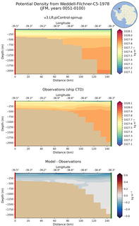 JFM Potential Density from Weddell-Filchner-C5-1978 JFM