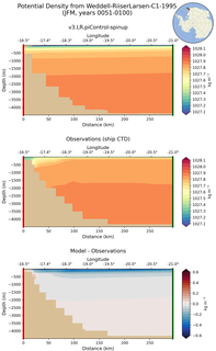 JFM Potential Density from Weddell-RiiserLarsen-C1-1995 JFM