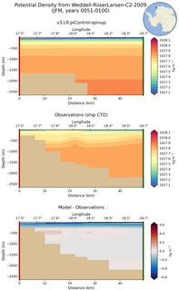 JFM Potential Density from Weddell-RiiserLarsen-C2-2009 JFM