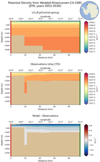 JFM Potential Density from Weddell-RiiserLarsen-C4-1985 JFM