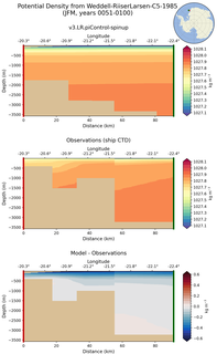 JFM Potential Density from Weddell-RiiserLarsen-C5-1985 JFM