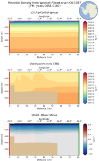 JFM Potential Density from Weddell-RiiserLarsen-C6-1987 JFM