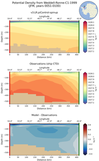 JFM Potential Density from Weddell-Ronne-C1-1999 JFM