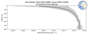 Amundsen Sea Shelf Potential Density vs depth